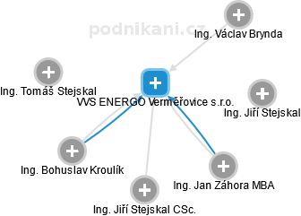 VVS ENERGO Verměřovice s.r.o. - náhled vizuálního zobrazení vztahů obchodního rejstříku