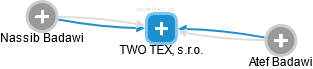 TWO TEX, s.r.o. - náhled vizuálního zobrazení vztahů obchodního rejstříku