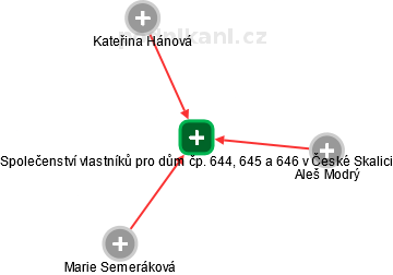Společenství vlastníků pro dům čp. 644, 645 a 646 v České Skalici - náhled vizuálního zobrazení vztahů obchodního rejstříku