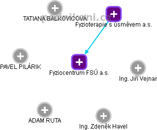 Fyziocentrum FSÚ a.s. - náhled vizuálního zobrazení vztahů obchodního rejstříku
