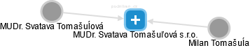 MUDr. Svatava Tomašuľová s.r.o. - náhled vizuálního zobrazení vztahů obchodního rejstříku