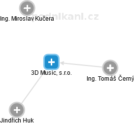 3D Music, s.r.o. - náhled vizuálního zobrazení vztahů obchodního rejstříku