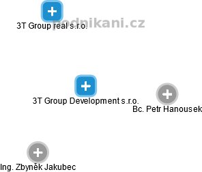 3T Group Development s.r.o. - náhled vizuálního zobrazení vztahů obchodního rejstříku