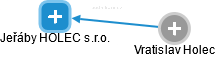 Jeřáby HOLEC s.r.o. - náhled vizuálního zobrazení vztahů obchodního rejstříku