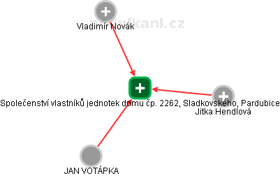 Společenství vlastníků jednotek domu čp. 2262, Sladkovského, Pardubice - náhled vizuálního zobrazení vztahů obchodního rejstříku
