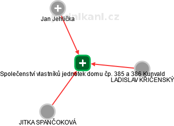 Společenství vlastníků jednotek domu čp. 385 a 386 Kunvald - náhled vizuálního zobrazení vztahů obchodního rejstříku