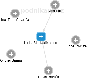 Hotel Start Jičín, s.r.o. - náhled vizuálního zobrazení vztahů obchodního rejstříku