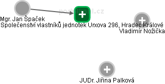 Společenství vlastníků jednotek Urxova 296, Hradec Králové - náhled vizuálního zobrazení vztahů obchodního rejstříku