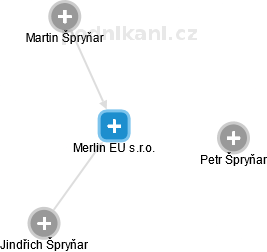 Merlin EU s.r.o. - náhled vizuálního zobrazení vztahů obchodního rejstříku