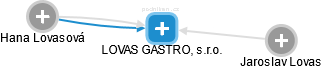 LOVAS GASTRO, s.r.o. - náhled vizuálního zobrazení vztahů obchodního rejstříku
