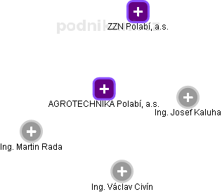 AGROTECHNIKA Polabí, a.s. - náhled vizuálního zobrazení vztahů obchodního rejstříku