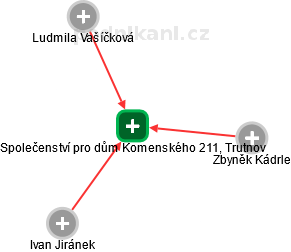 Společenství pro dům Komenského 211, Trutnov - náhled vizuálního zobrazení vztahů obchodního rejstříku
