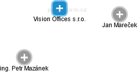 Vision Offices s.r.o. - náhled vizuálního zobrazení vztahů obchodního rejstříku