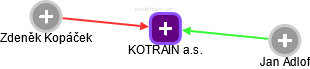 KOTRAIN a.s. - náhled vizuálního zobrazení vztahů obchodního rejstříku