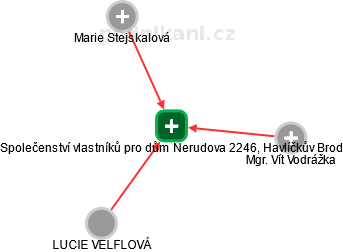 Společenství vlastníků pro dům Nerudova 2246, Havlíčkův Brod - náhled vizuálního zobrazení vztahů obchodního rejstříku