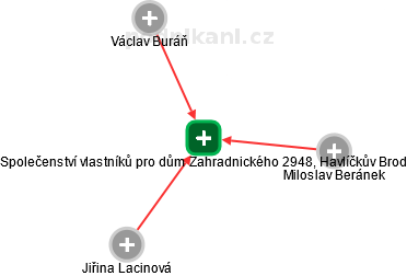 Společenství vlastníků pro dům Zahradnického 2948, Havlíčkův Brod - náhled vizuálního zobrazení vztahů obchodního rejstříku