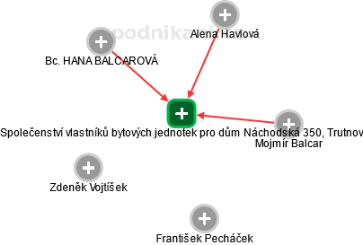 Společenství vlastníků bytových jednotek pro dům Náchodská 350, Trutnov - náhled vizuálního zobrazení vztahů obchodního rejstříku
