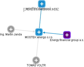 MOSTEK energo s.r.o. - náhled vizuálního zobrazení vztahů obchodního rejstříku