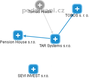 TAR Systems s.r.o. - náhled vizuálního zobrazení vztahů obchodního rejstříku