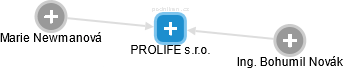 PROLIFE s.r.o. - náhled vizuálního zobrazení vztahů obchodního rejstříku