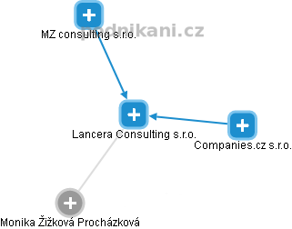 Lancera Consulting s.r.o. - náhled vizuálního zobrazení vztahů obchodního rejstříku