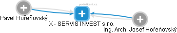 X - SERVIS INVEST s.r.o. - náhled vizuálního zobrazení vztahů obchodního rejstříku