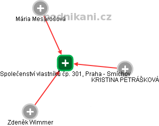 Společenství vlastníků čp. 301, Praha - Smíchov - náhled vizuálního zobrazení vztahů obchodního rejstříku