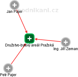 Družstvo-bytový areál Pražská - náhled vizuálního zobrazení vztahů obchodního rejstříku