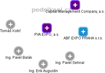 PVA EXPO, a.s. - náhled vizuálního zobrazení vztahů obchodního rejstříku