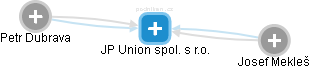 JP Union spol. s r.o. - náhled vizuálního zobrazení vztahů obchodního rejstříku