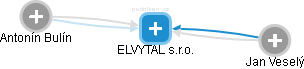 ELVYTAL s.r.o. - náhled vizuálního zobrazení vztahů obchodního rejstříku