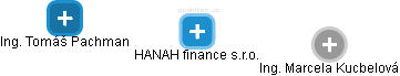 HANAH finance s.r.o. - náhled vizuálního zobrazení vztahů obchodního rejstříku