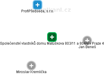 Společenství vlastníků domu Matúškova 803/11 a 804/9 v Praze 4 - náhled vizuálního zobrazení vztahů obchodního rejstříku