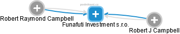 Funafuti Investment s.r.o. - náhled vizuálního zobrazení vztahů obchodního rejstříku