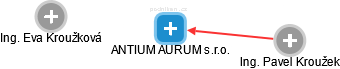 ANTIUM AURUM s.r.o. - náhled vizuálního zobrazení vztahů obchodního rejstříku
