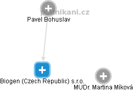 Biogen (Czech Republic) s.r.o. - náhled vizuálního zobrazení vztahů obchodního rejstříku