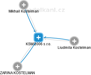 KSM 2006 s.r.o. - náhled vizuálního zobrazení vztahů obchodního rejstříku