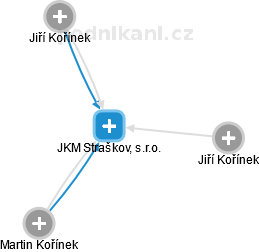 JKM Straškov, s.r.o. - náhled vizuálního zobrazení vztahů obchodního rejstříku