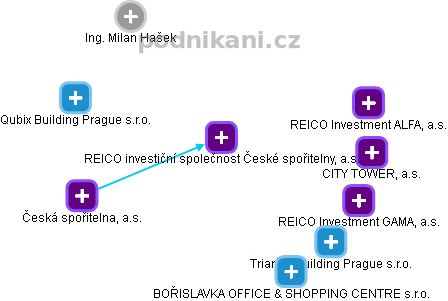 REICO investiční společnost České spořitelny, a.s. - náhled vizuálního zobrazení vztahů obchodního rejstříku
