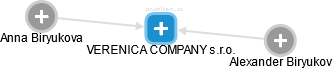VERENICA COMPANY s.r.o. - náhled vizuálního zobrazení vztahů obchodního rejstříku