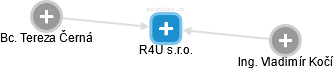 R4U s.r.o. - náhled vizuálního zobrazení vztahů obchodního rejstříku
