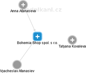 Bohemia Shop spol. s r.o. - náhled vizuálního zobrazení vztahů obchodního rejstříku
