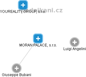 MORAN PALACE, s.r.o. - náhled vizuálního zobrazení vztahů obchodního rejstříku