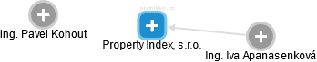 Property Index, s.r.o. - náhled vizuálního zobrazení vztahů obchodního rejstříku