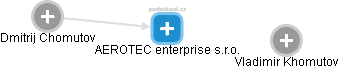 AEROTEC enterprise s.r.o. - náhled vizuálního zobrazení vztahů obchodního rejstříku