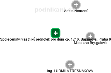 Společenství vlastníků jednotek pro dům čp. 1216, Bajgarova, Praha 9 - náhled vizuálního zobrazení vztahů obchodního rejstříku