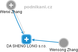 DA SHENG LONG s.r.o. - náhled vizuálního zobrazení vztahů obchodního rejstříku