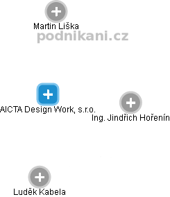 AICTA Design Work, s.r.o. - náhled vizuálního zobrazení vztahů obchodního rejstříku