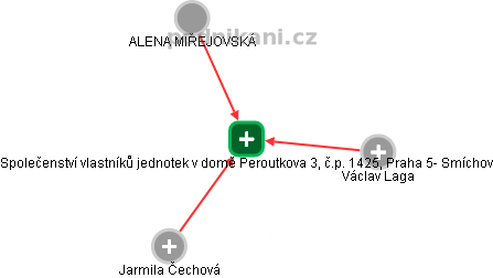 Společenství vlastníků jednotek v domě Peroutkova 3, č.p. 1425, Praha 5- Smíchov - náhled vizuálního zobrazení vztahů obchodního rejstříku