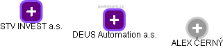 DEUS Automation a.s. - náhled vizuálního zobrazení vztahů obchodního rejstříku